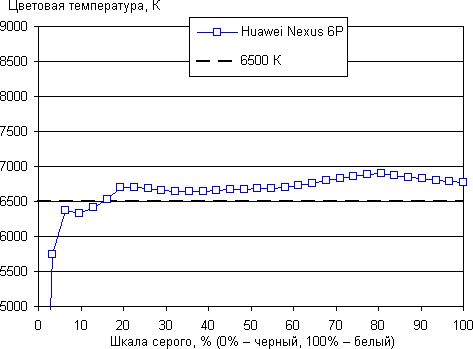 Обзор смартфона Huawei Nexus 6P. Тестирование дисплея