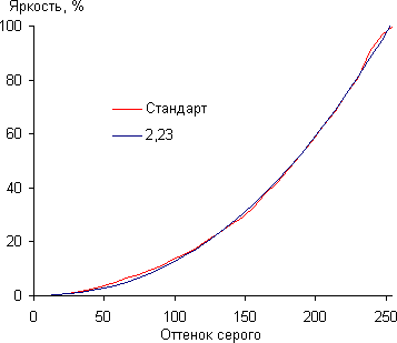 DLP-проектор Asus S1, гамма-кривая DLP-проектор Asus S1, гамма-кривая
