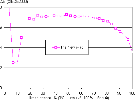 Результаты тестирования экрана The New iPad