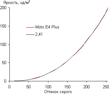 Обзор смартфона Moto E4 Plus. Тестирование дисплея