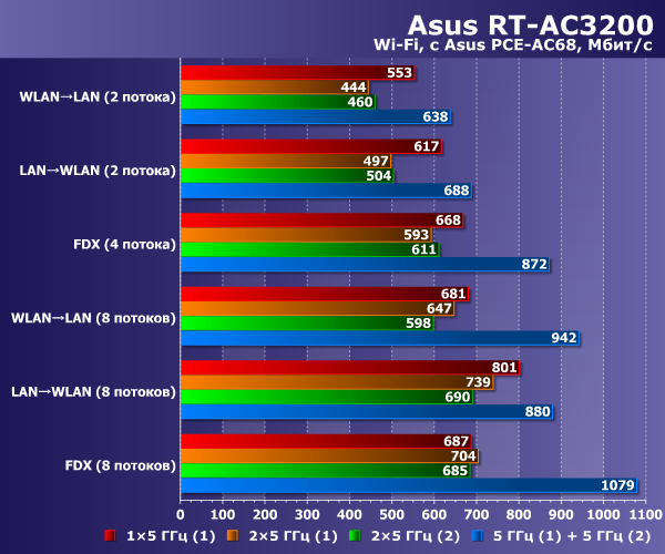 Производительность Wi-Fi в Asus RT-AC3200 Производительность Wi-Fi в Asus RT-AC3200