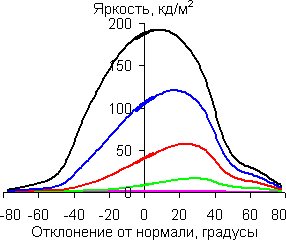 В горизонтальной плоскости