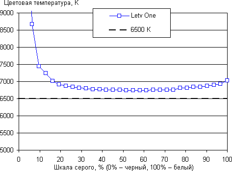 Обзор смартфона LeTV One. Тестирование дисплея