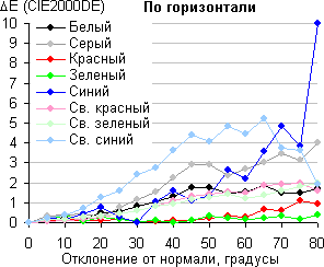 ЖК-монитор CrossOver 2755AMG, Сдвиг цвета в горизонтальной плоскости ЖК-монитор CrossOver 2755AMG, Сдвиг цвета в горизонтальной плоскости