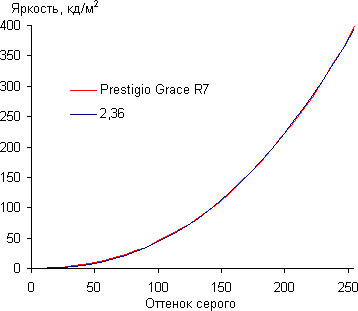 Обзор смартфона Prestigio Grace R7. Тестирование дисплея