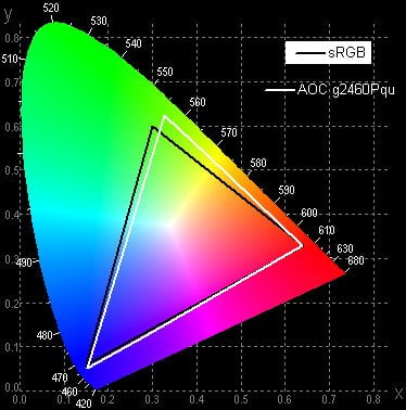 ЖК-монитор AOC g2460Pqu, цветовой охват ЖК-монитор AOC g2460Pqu, цветовой охват