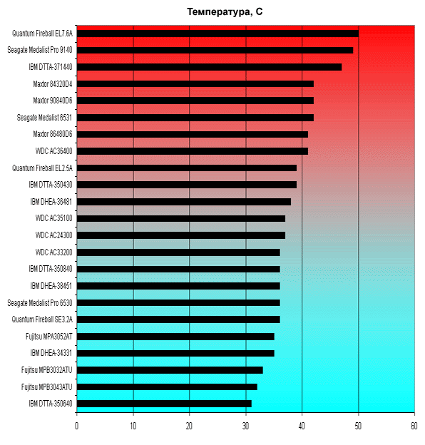 Температура