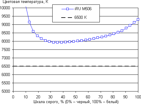 Обзор смартфона iRU M506. Тестирование дисплея