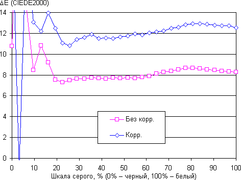 Обзор смартфона Lumigon T3. Тестирование дисплея