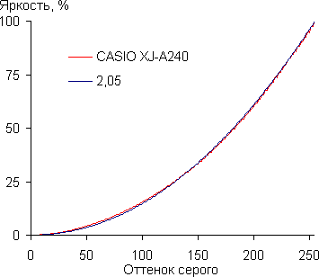 Gamma diff.