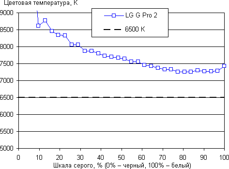 Обзор смартфона LG G Pro 2. Тестирование дисплея
