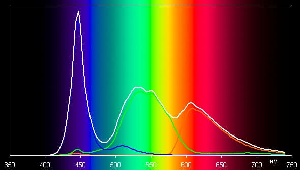 Обзор смартфона Nexus 5X. Тестирование дисплея