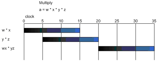 Выполнение инструкций перемножения с зависимостью по данным
