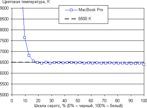 MacBook Pro. Тестирование дисплея