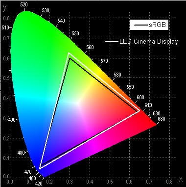 ЖК-монитор Apple LED Cinema Display, Gamut ЖК-монитор Apple LED Cinema Display, Gamut