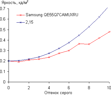 QLED-телевизор Samsung QE55Q7CAMUXRU, гамма-кривая в тенях
