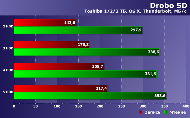 Производительность Drobo 5D