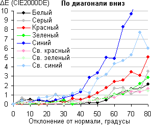ЖК-телевизор Panasonic VIERA TX-LR42DT50, сдвиг по цвету по диагонали