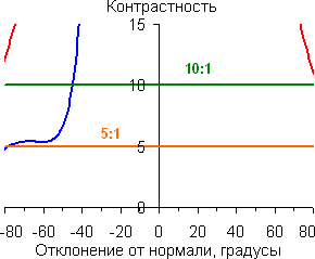 Контрастность увеличено