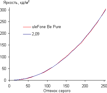 Обзор смартфона uleFone Be Pure. Тестирование дисплея