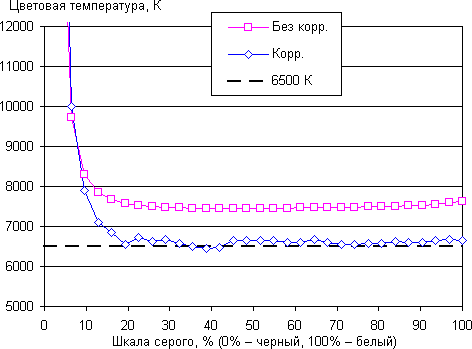 Обзор смартфона Sony Xperia T3. Тестирование дисплея