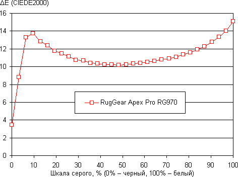 Обзор смартфона Ruggear Apex Pro RG970. Тестирование дисплея