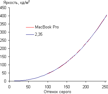 MacBook Pro. Тестирование дисплея