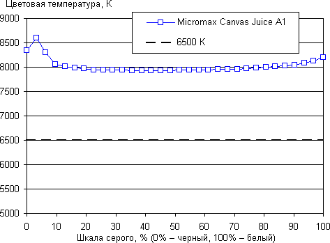 Обзор смартфона Micromax Canvas Juice A1. Тестирование дисплея