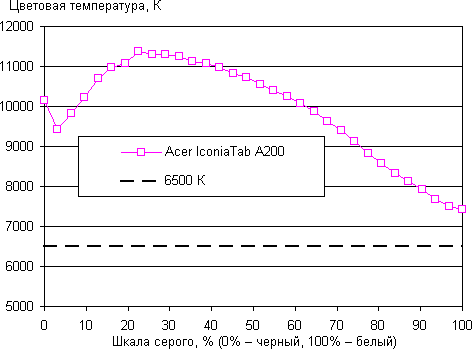 Результаты тестирования экрана Acer Iconia Tab A200