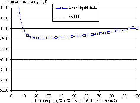 Обзор смартфона Acer Liquid Jade. Тестирование дисплея