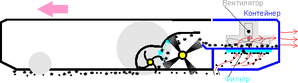 Робот-пылесос Clever&Clean Z10, схема сбора пыли