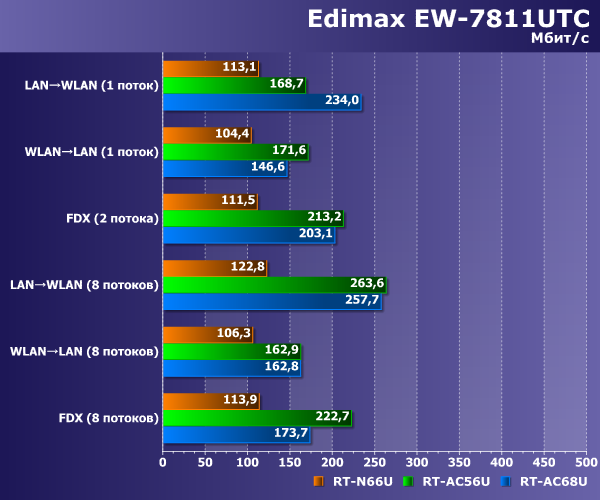 Производительность Edimax EW-7811UTC Производительность Edimax EW-7811UTC