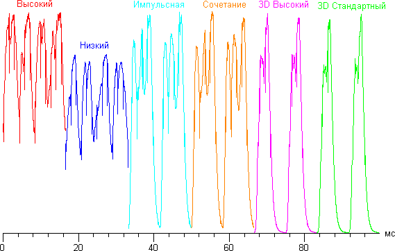 Проектор Sony VPL-VW300ES, зависимость яркости от времени в нескольких режимах Проектор Sony VPL-VW300ES, зависимость яркости от времени в нескольких режимах