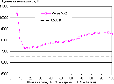 Обзор Meizu MX2