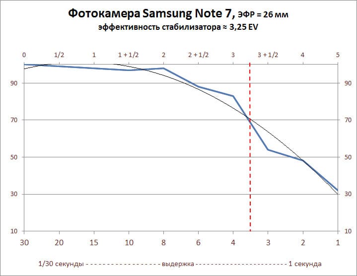 Смартфон Samsung Galaxy Note7, оценка эффективности оптического стабилизатора.