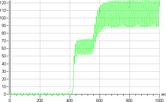 Thomson RTBL-RE60-WW, график старта