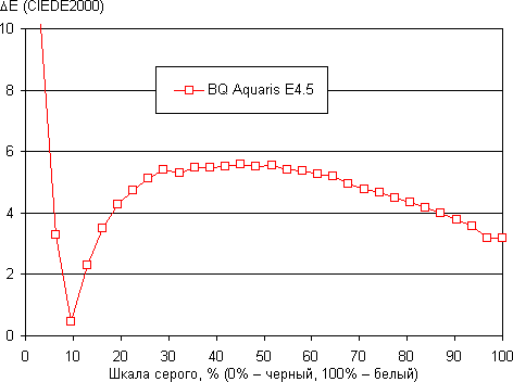 Обзор смартфона BQ Aquaris E4.5. Тестирование дисплея