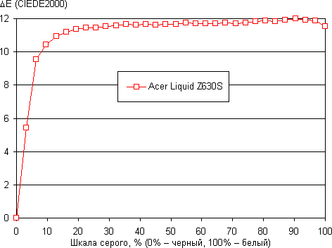 Обзор смартфона Acer Liquid Z630S. Тестирование дисплея