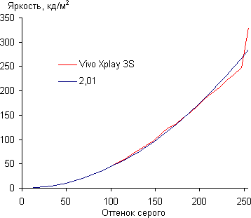 Обзор смартфона Vivo Xplay 3S. Тестирование дисплея
