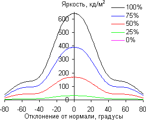 ЖК-телевизор Toshiba 47L7453RB, углы обзора в вертикальной плоскости