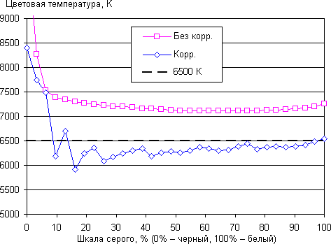 Обзор планшета Asus Zenpad 8.0. Тестирование дисплея