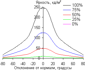 Результаты тестирования экрана Acer Iconia Tab A701