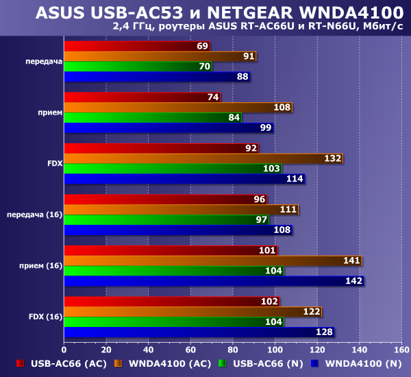 Производительность ASUS USB-AC53 и NETGEAR WNDA4100 на 5 ГГц Производительность ASUS USB-AC53 и NETGEAR WNDA4100 на 5 ГГц