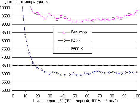 Обзор смартфона Sony Xperia Z5 Compact. Тестирование дисплея