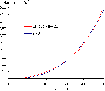 Обзор смартфона Lenovo Vibe Z2. Тестирование дисплея