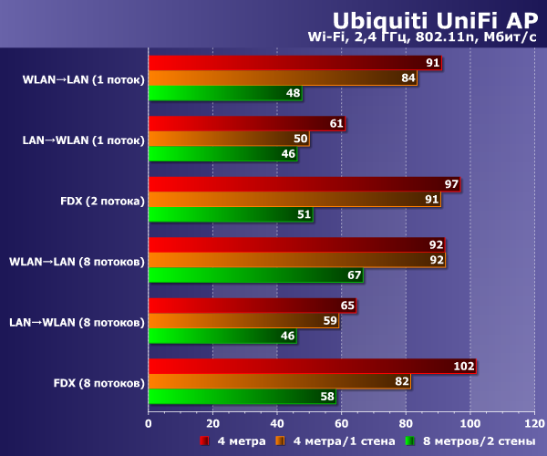 Производительность Ubiquiti UniFi AP Производительность Ubiquiti UniFi AP