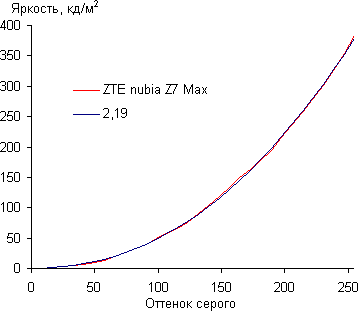 Обзор смартфона ZTE nubia Z7 mini. Тестирование дисплея
