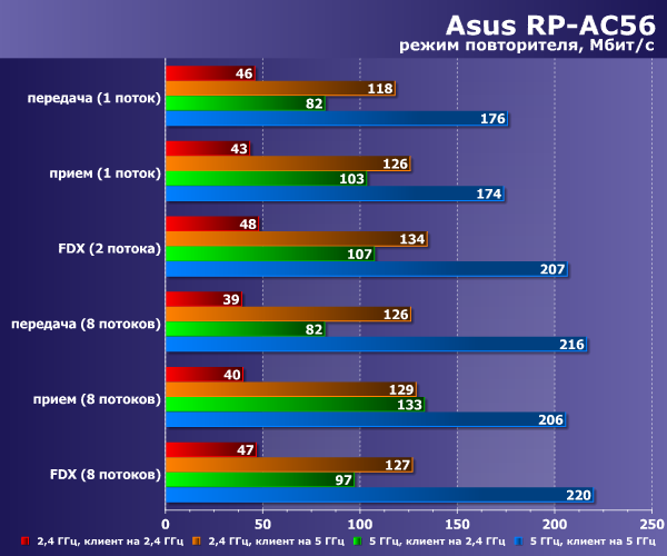 Производительность Asus RP-AC56 Производительность Asus RP-AC56