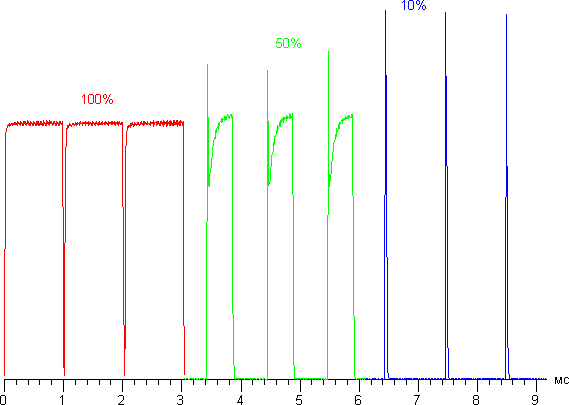 Зависимость яркости от времени