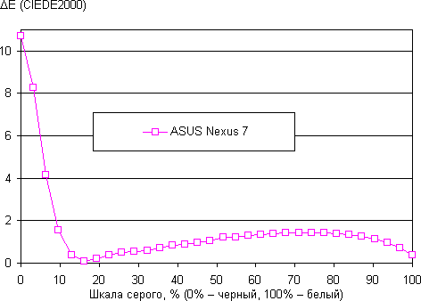 Результаты тестирования экрана Google Nexus 7